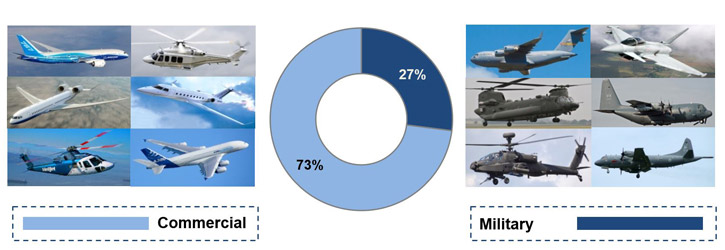 Commercial & Military Aircraft Components