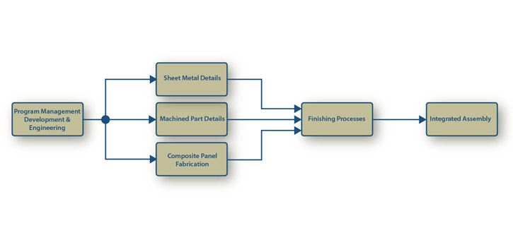 Aircraft Component Manufacturing Flow Chart